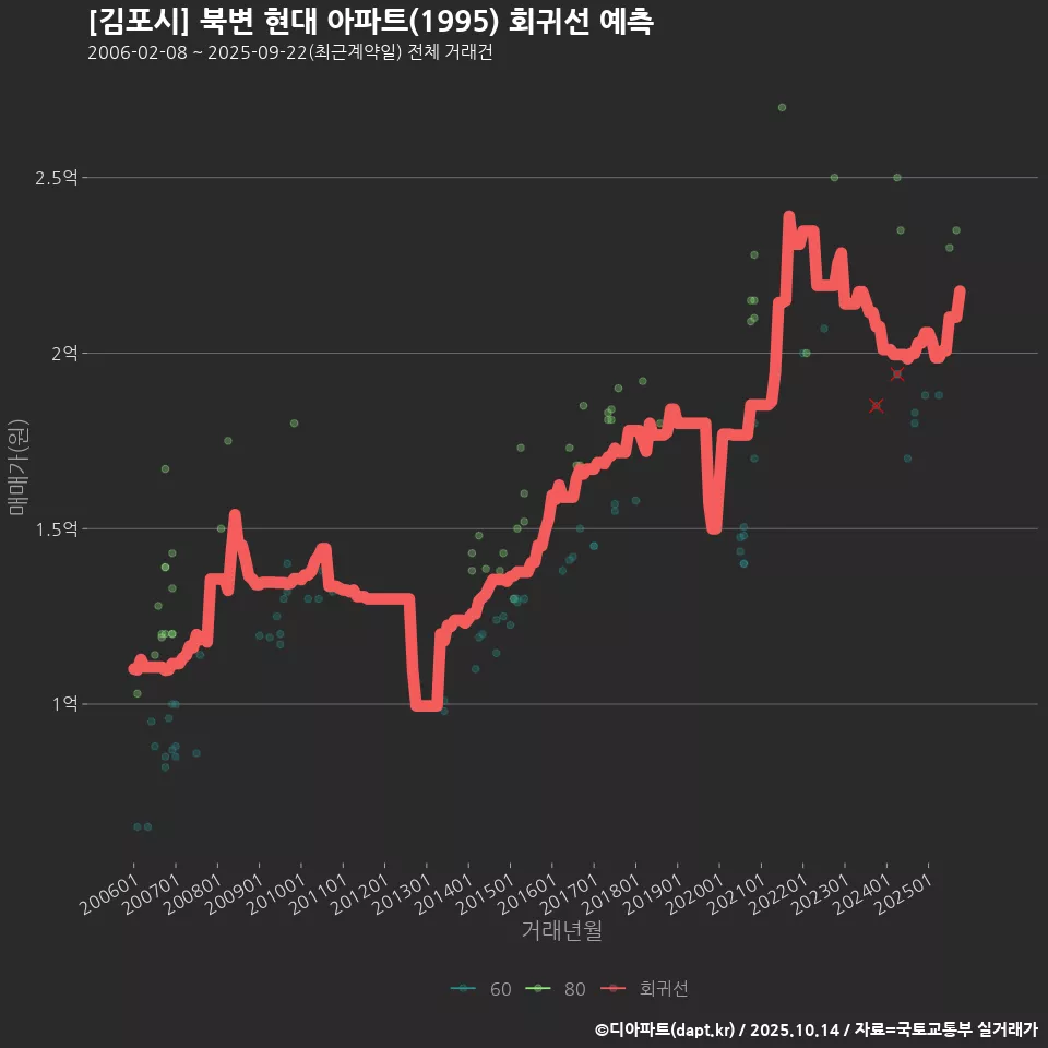 [김포시] 북변 현대 아파트(1995) 회귀선 예측