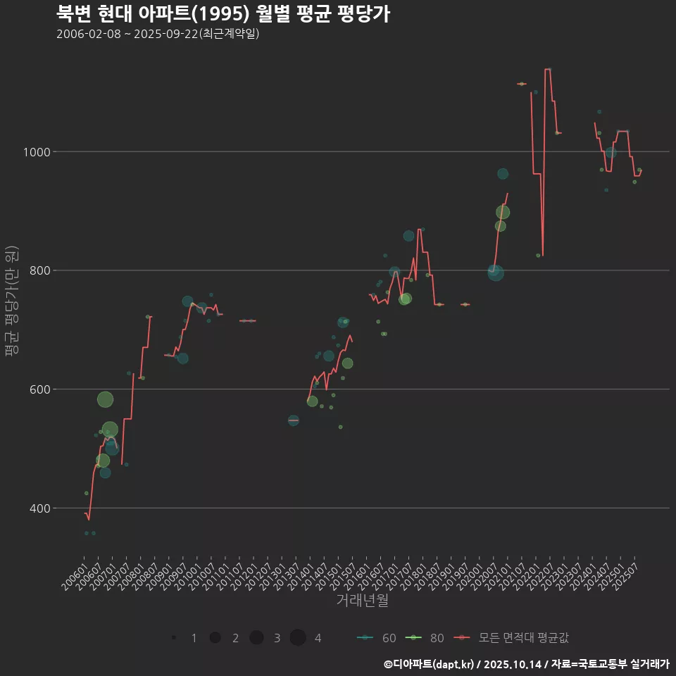 북변 현대 아파트(1995) 월별 평균 평당가