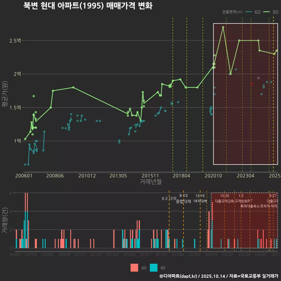 북변 현대 아파트(1995) 매매가격 변화