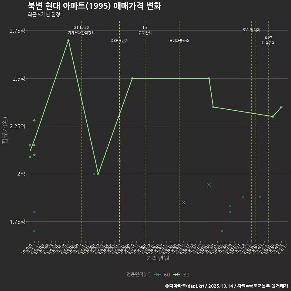 북변 현대 아파트(1995) 매매가격 변화