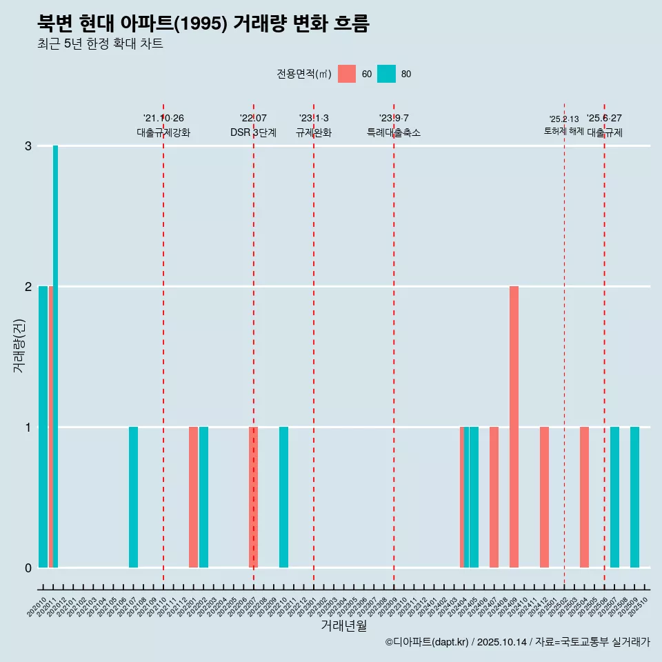 북변 현대 아파트(1995) 거래량 변화 흐름