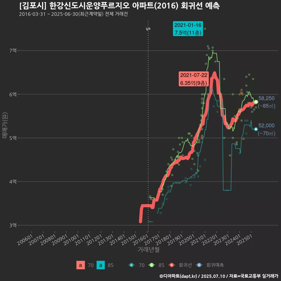 [김포시] 한강신도시운양푸르지오 아파트(2016) 회귀선 예측