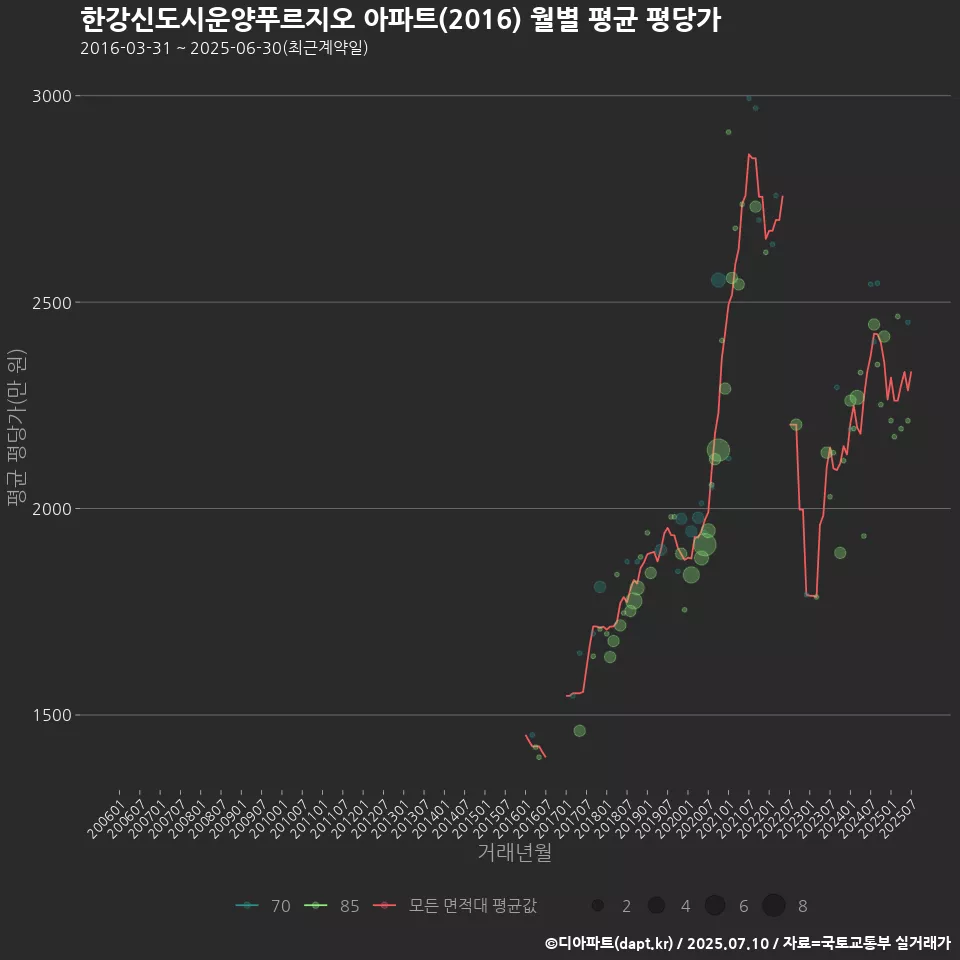 한강신도시운양푸르지오 아파트(2016) 월별 평균 평당가