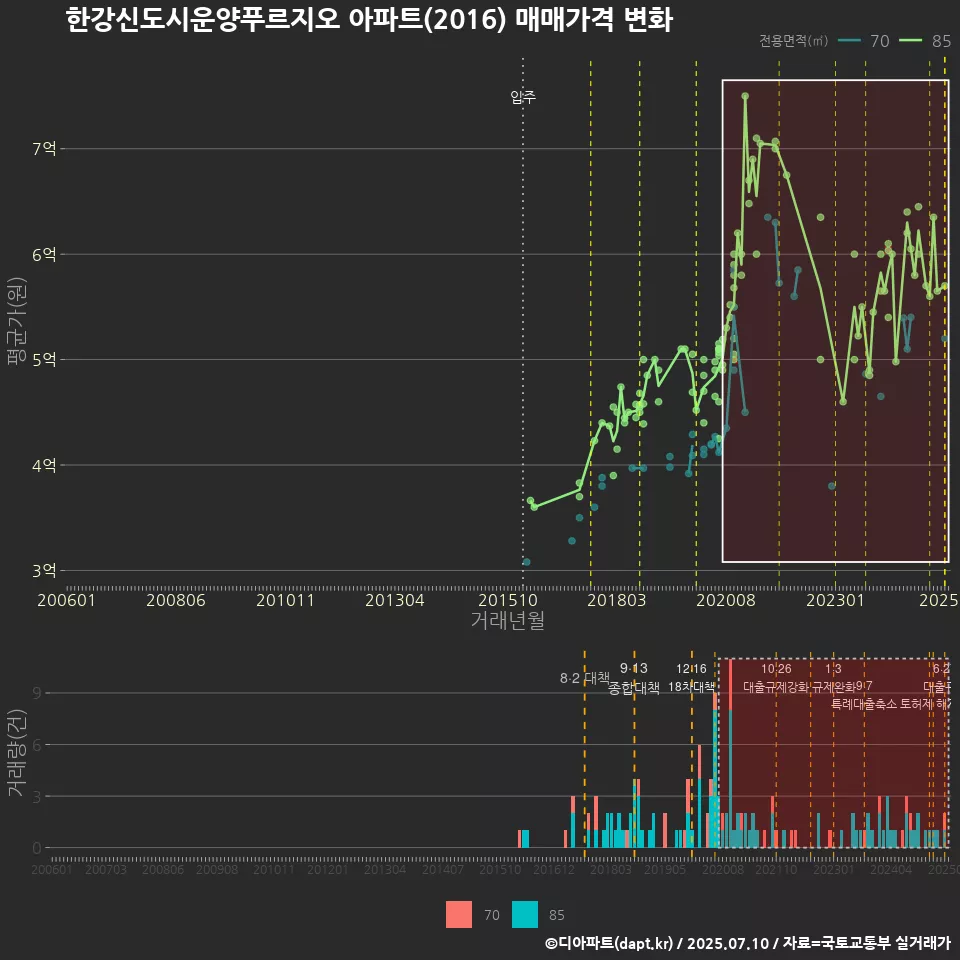 한강신도시운양푸르지오 아파트(2016) 매매가격 변화