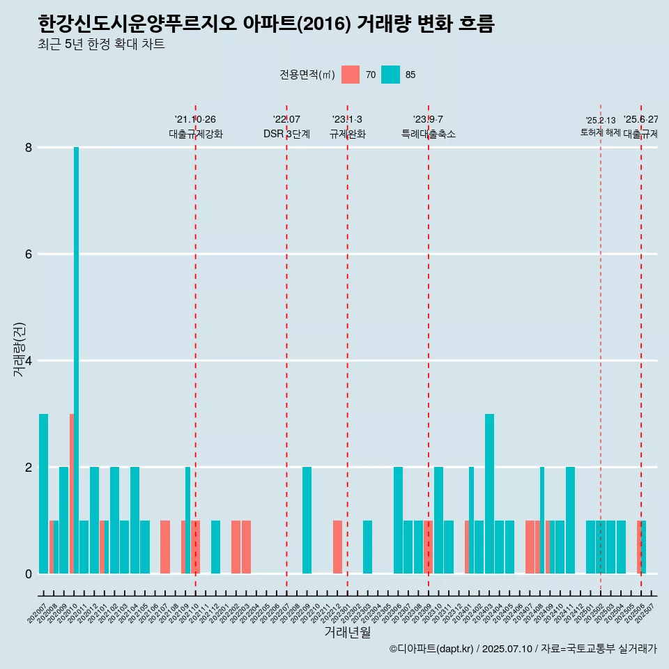 한강신도시운양푸르지오 아파트(2016) 거래량 변화 흐름