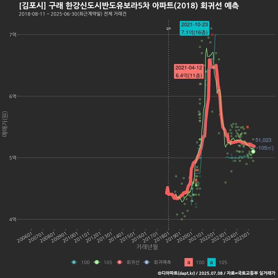[김포시] 구래 한강신도시반도유보라5차 아파트(2018) 회귀선 예측