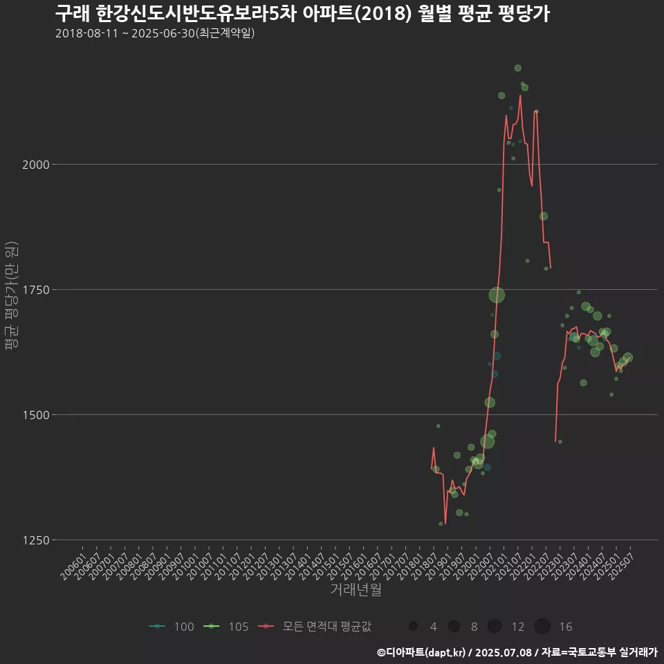구래 한강신도시반도유보라5차 아파트(2018) 월별 평균 평당가