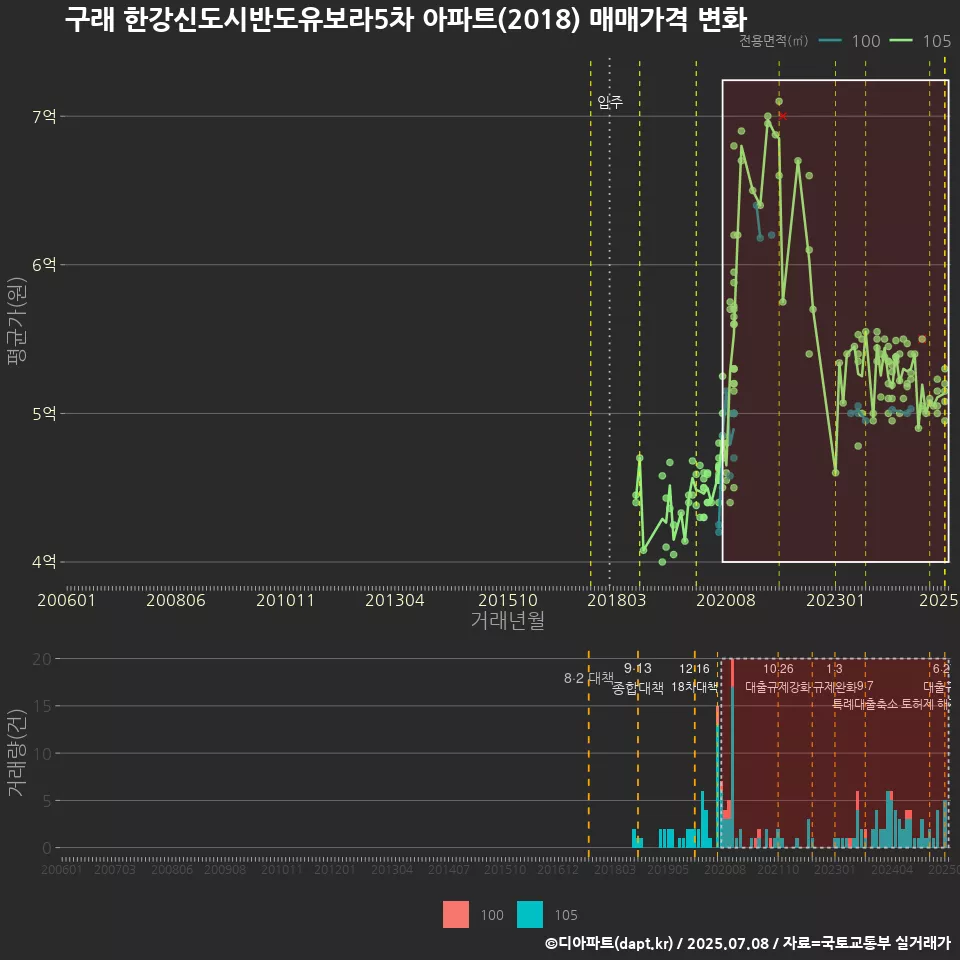 구래 한강신도시반도유보라5차 아파트(2018) 매매가격 변화
