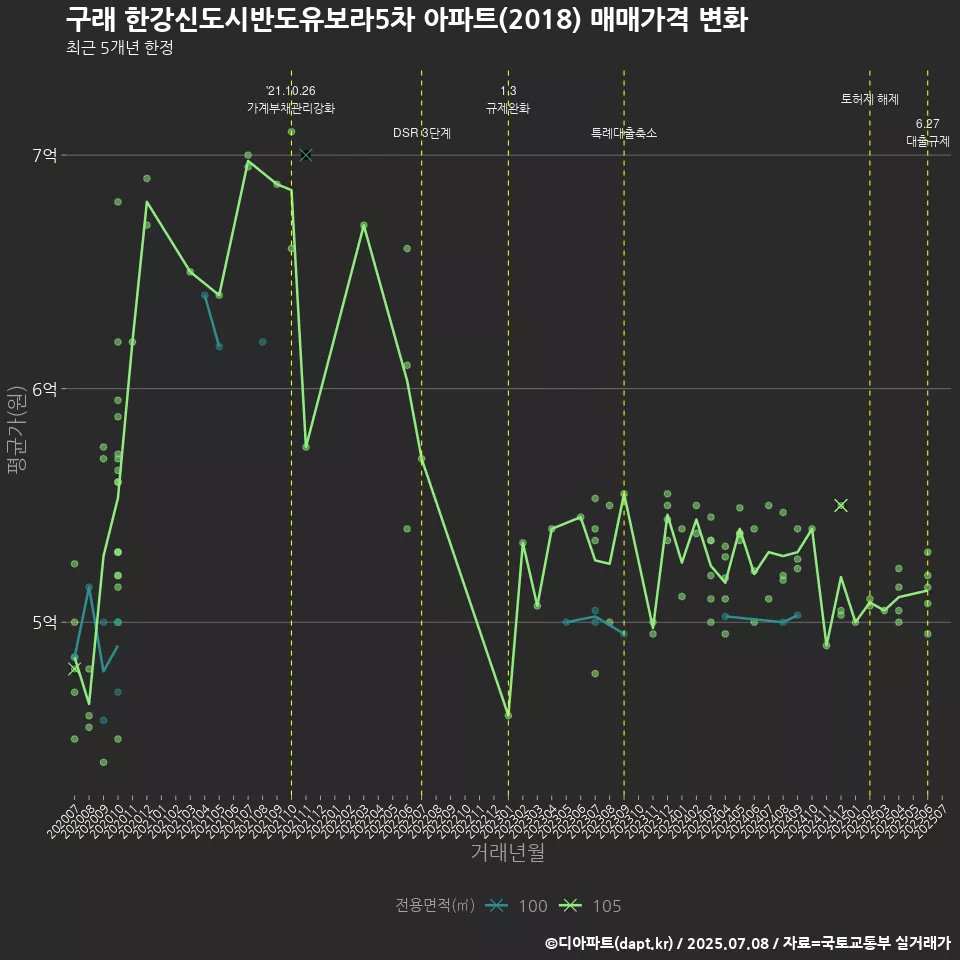 구래 한강신도시반도유보라5차 아파트(2018) 매매가격 변화