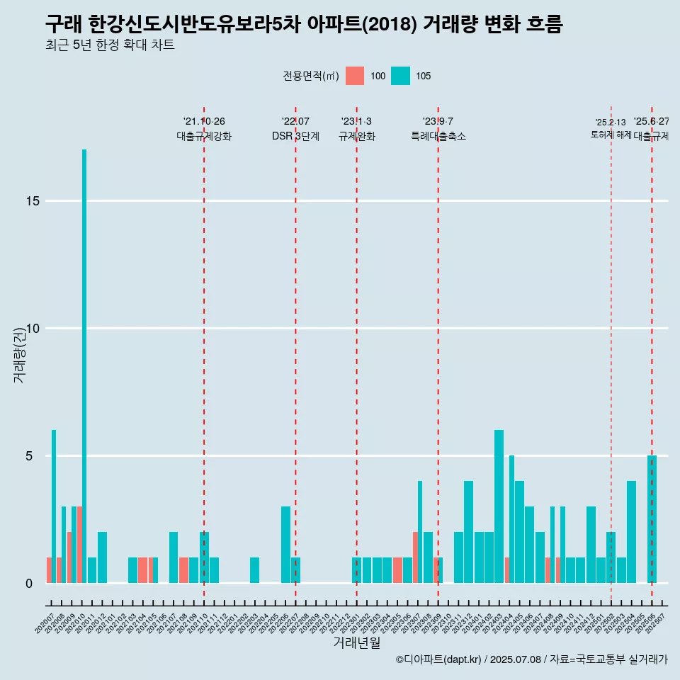 구래 한강신도시반도유보라5차 아파트(2018) 거래량 변화 흐름