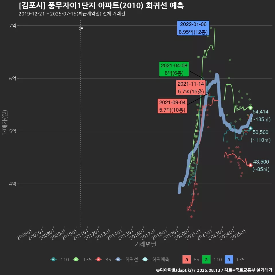 [김포시] 풍무자이1단지 아파트(2010) 회귀선 예측