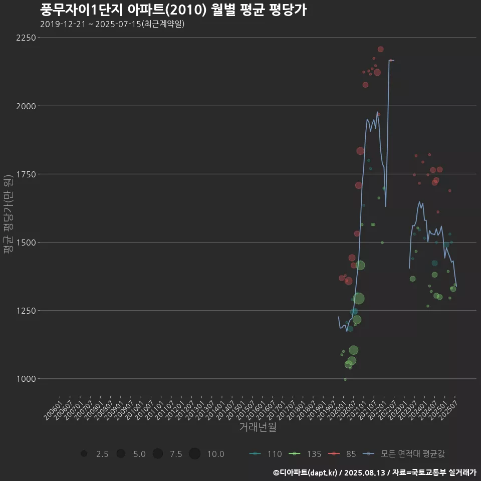 풍무자이1단지 아파트(2010) 월별 평균 평당가