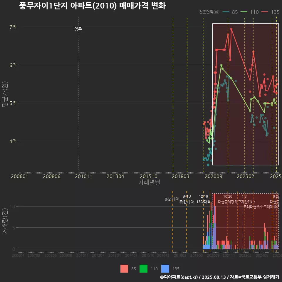 풍무자이1단지 아파트(2010) 매매가격 변화