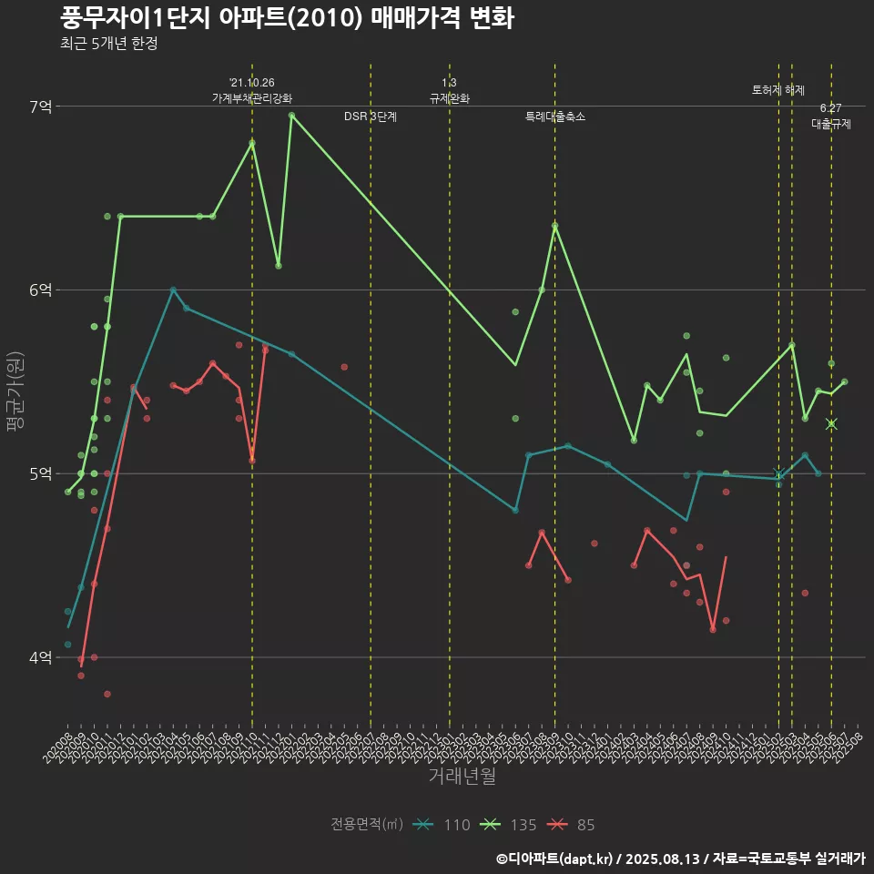 풍무자이1단지 아파트(2010) 매매가격 변화