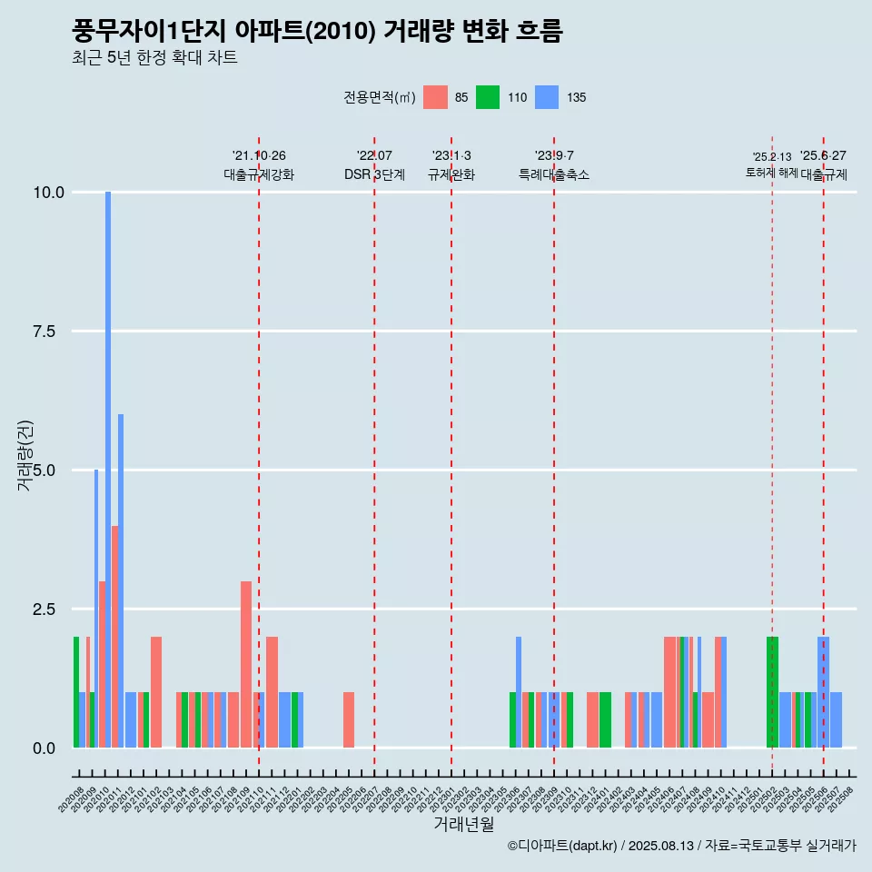풍무자이1단지 아파트(2010) 거래량 변화 흐름