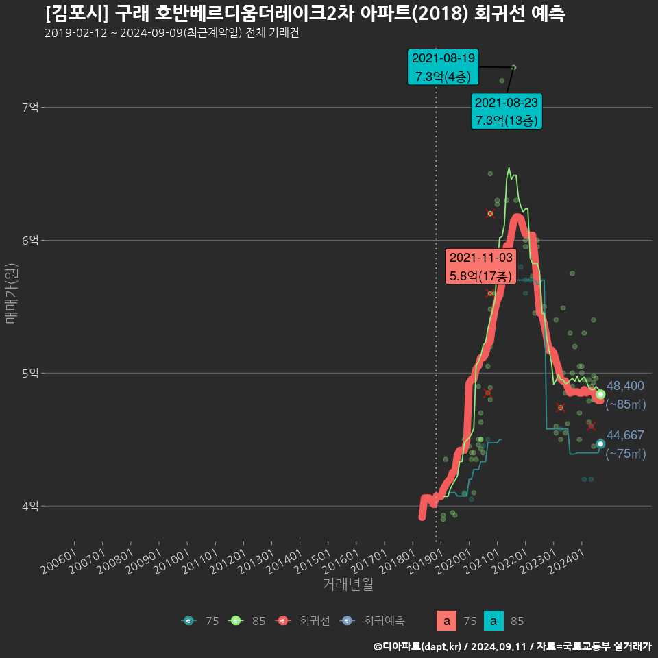 [김포시] 구래 호반베르디움더레이크2차 아파트(2018) 회귀선 예측