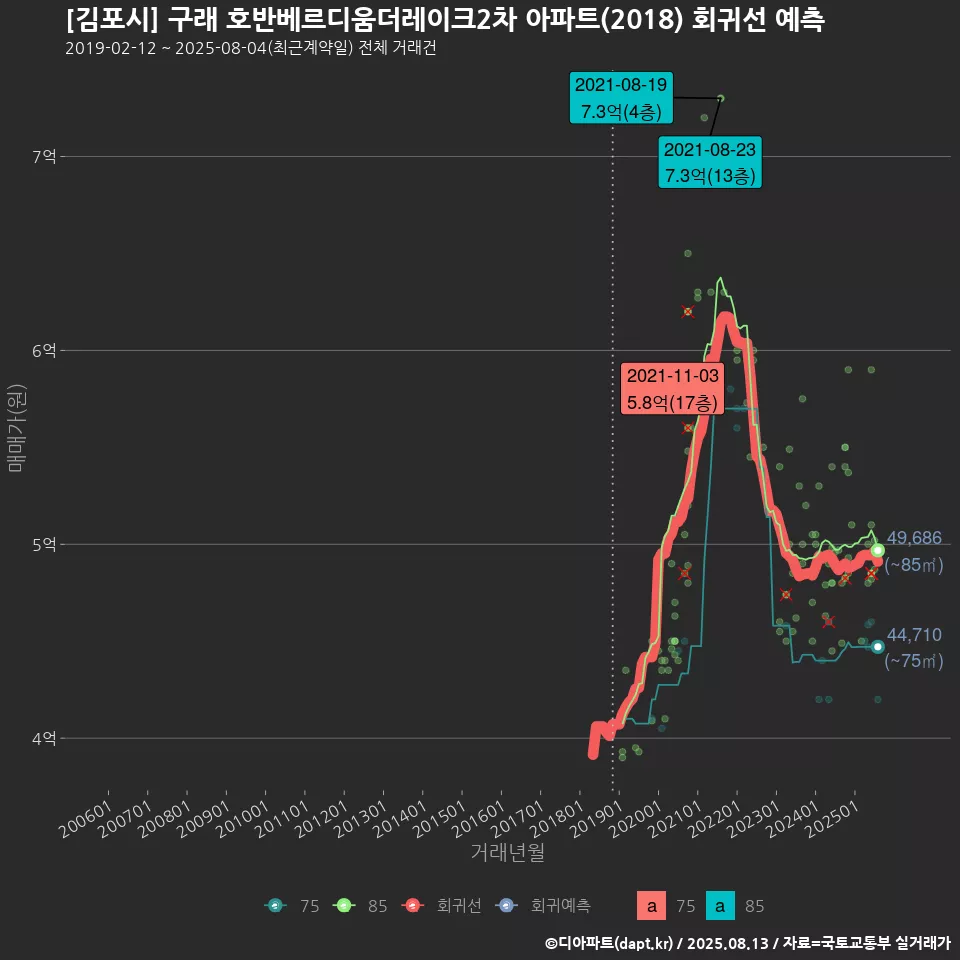 [김포시] 구래 호반베르디움더레이크2차 아파트(2018) 회귀선 예측