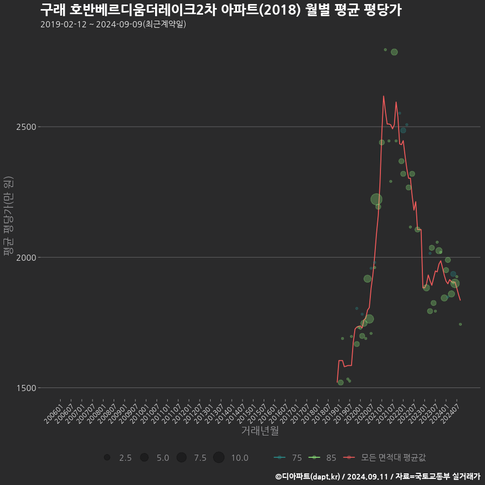 구래 호반베르디움더레이크2차 아파트(2018) 월별 평균 평당가