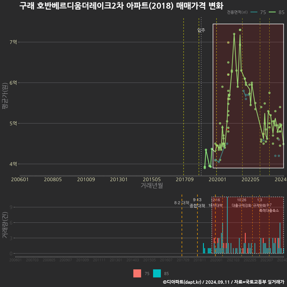 구래 호반베르디움더레이크2차 아파트(2018) 매매가격 변화