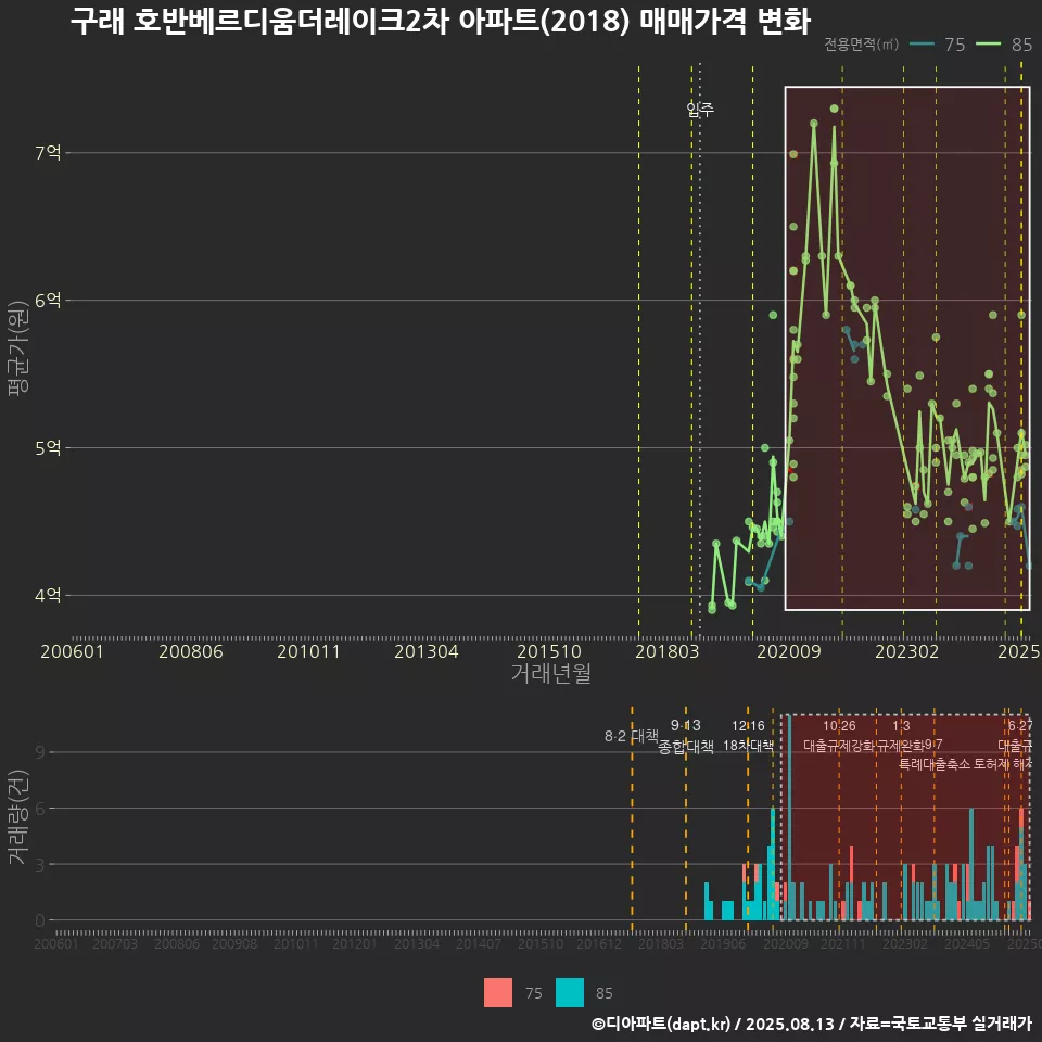 구래 호반베르디움더레이크2차 아파트(2018) 매매가격 변화