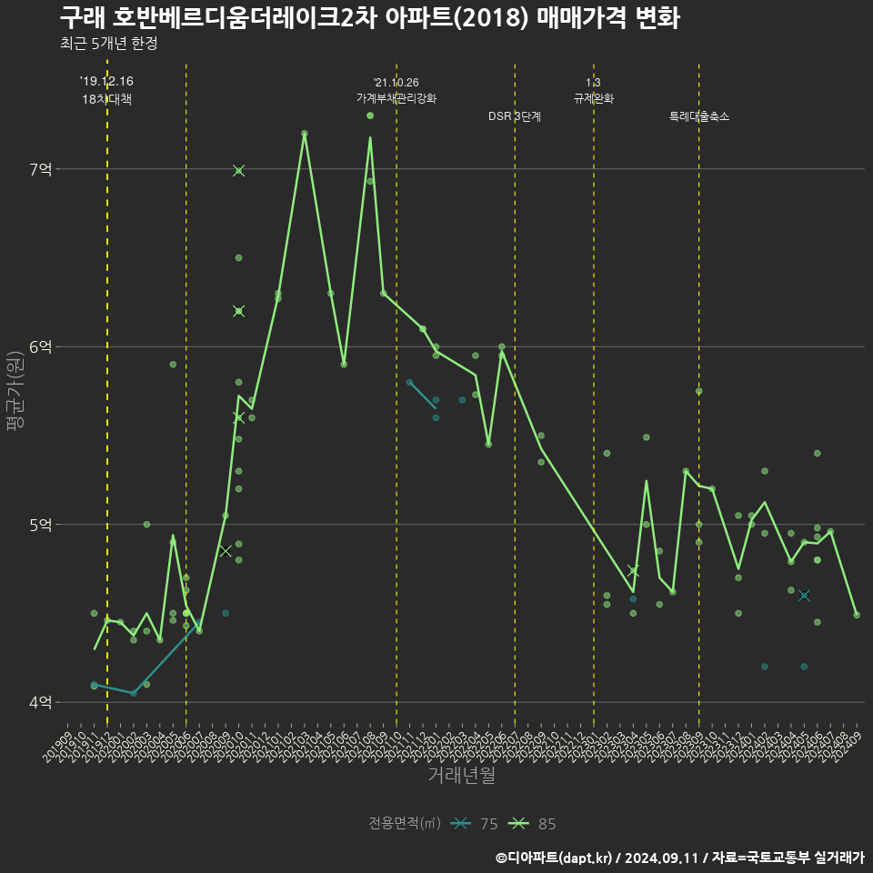 구래 호반베르디움더레이크2차 아파트(2018) 매매가격 변화