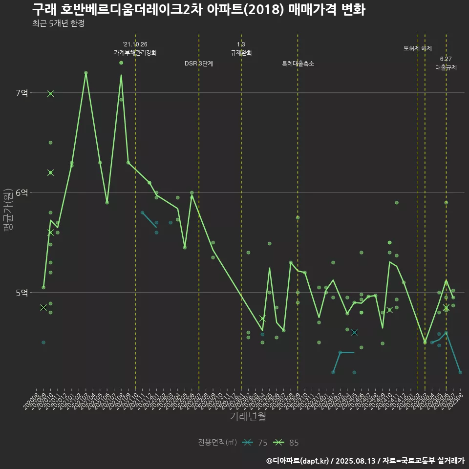 구래 호반베르디움더레이크2차 아파트(2018) 매매가격 변화