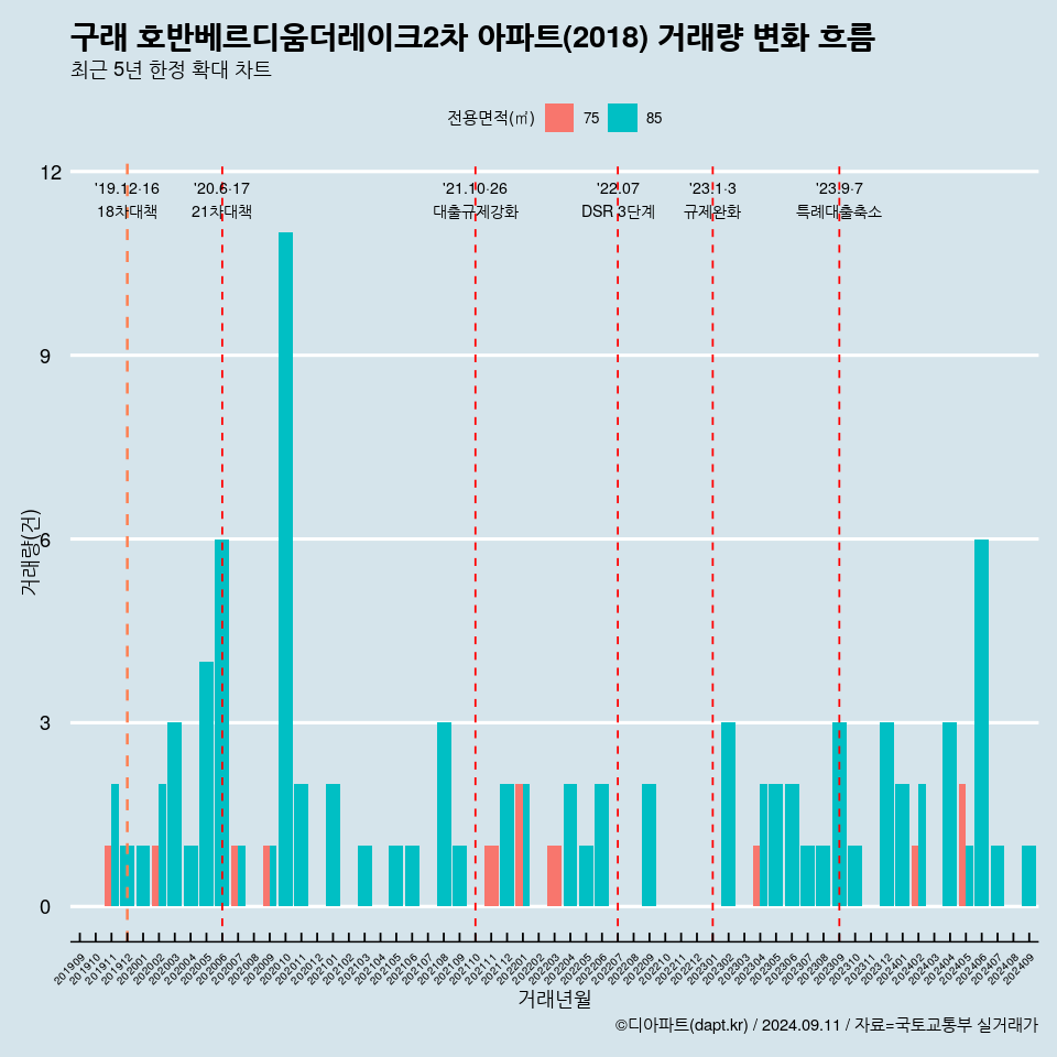 구래 호반베르디움더레이크2차 아파트(2018) 거래량 변화 흐름