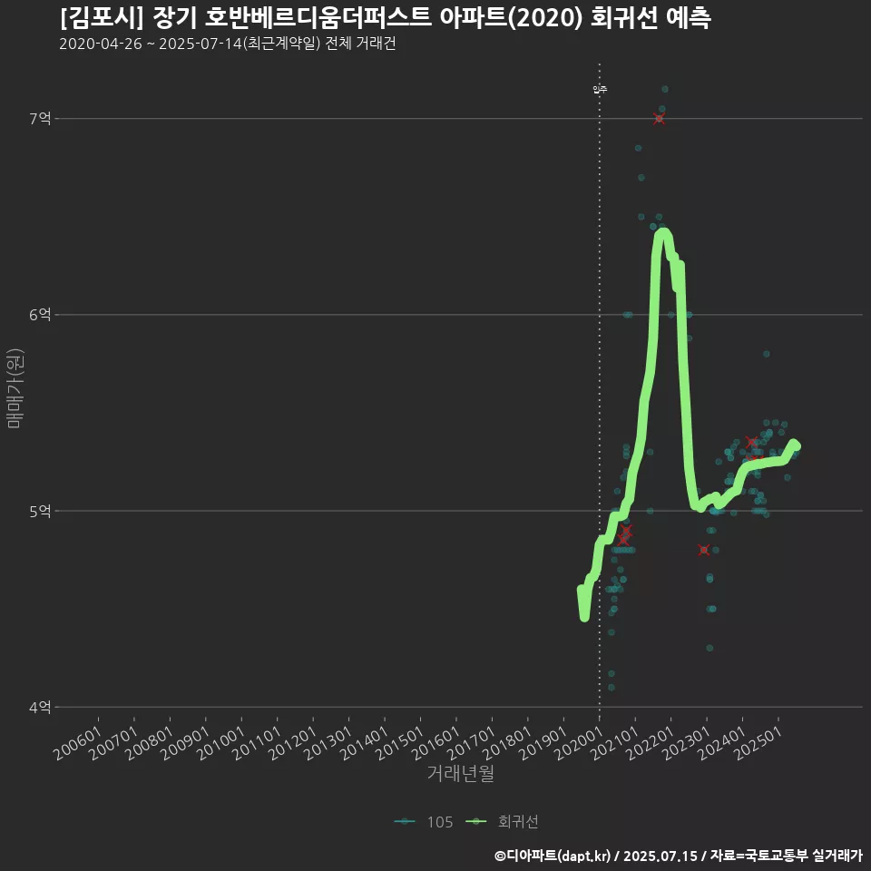 [김포시] 장기 호반베르디움더퍼스트 아파트(2020) 회귀선 예측