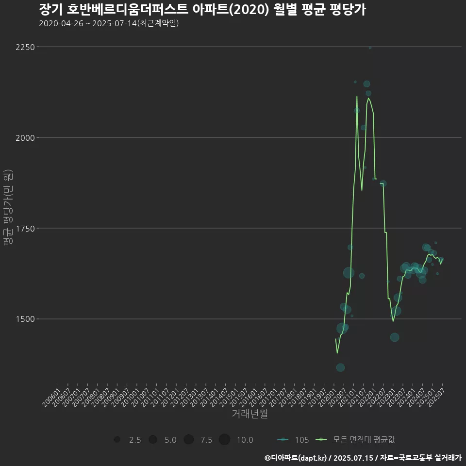 장기 호반베르디움더퍼스트 아파트(2020) 월별 평균 평당가