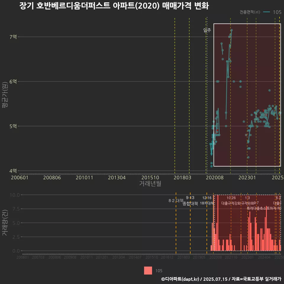 장기 호반베르디움더퍼스트 아파트(2020) 매매가격 변화