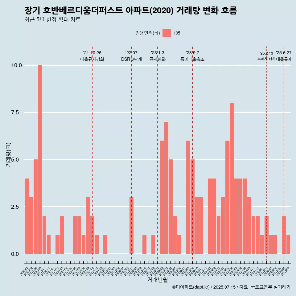 장기 호반베르디움더퍼스트 아파트(2020) 거래량 변화 흐름