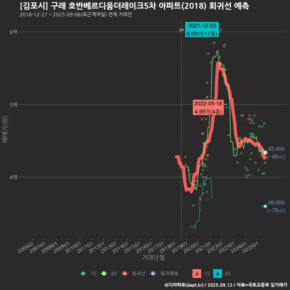 [김포시] 구래 호반베르디움더레이크5차 아파트(2018) 회귀선 예측