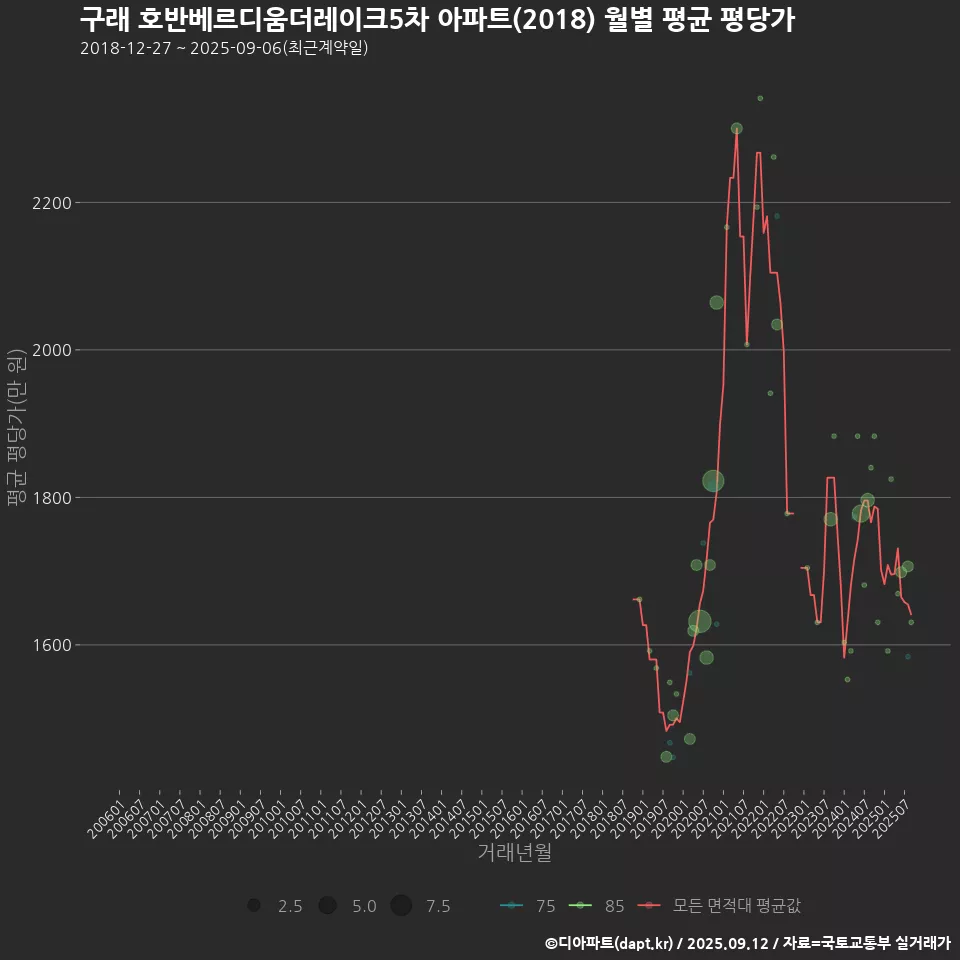 구래 호반베르디움더레이크5차 아파트(2018) 월별 평균 평당가