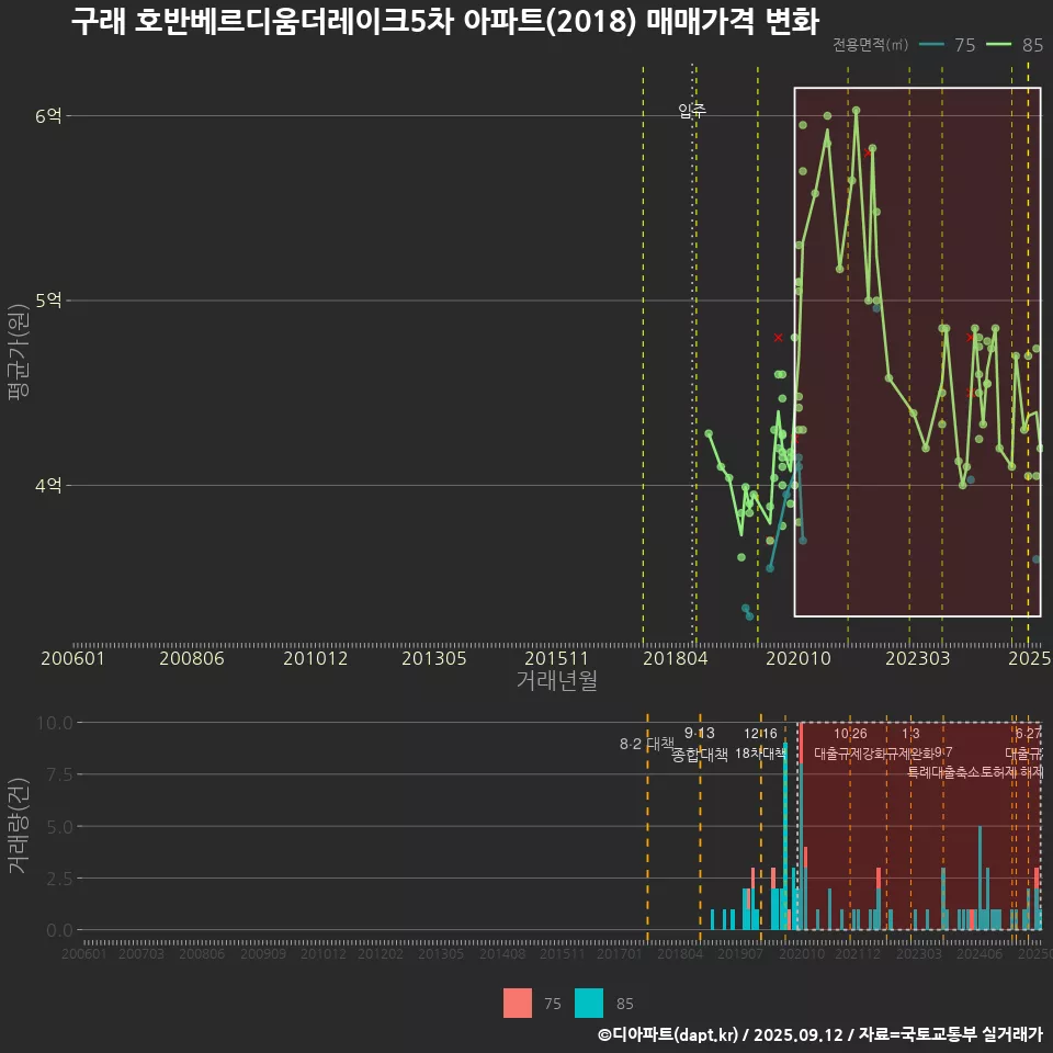 구래 호반베르디움더레이크5차 아파트(2018) 매매가격 변화