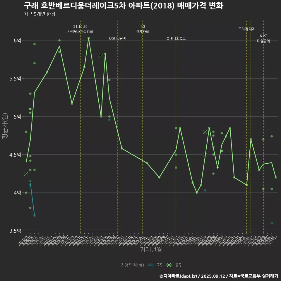 구래 호반베르디움더레이크5차 아파트(2018) 매매가격 변화
