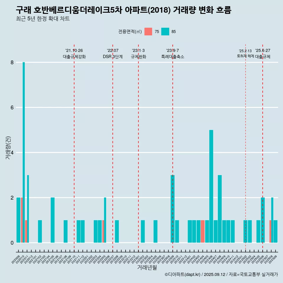 구래 호반베르디움더레이크5차 아파트(2018) 거래량 변화 흐름