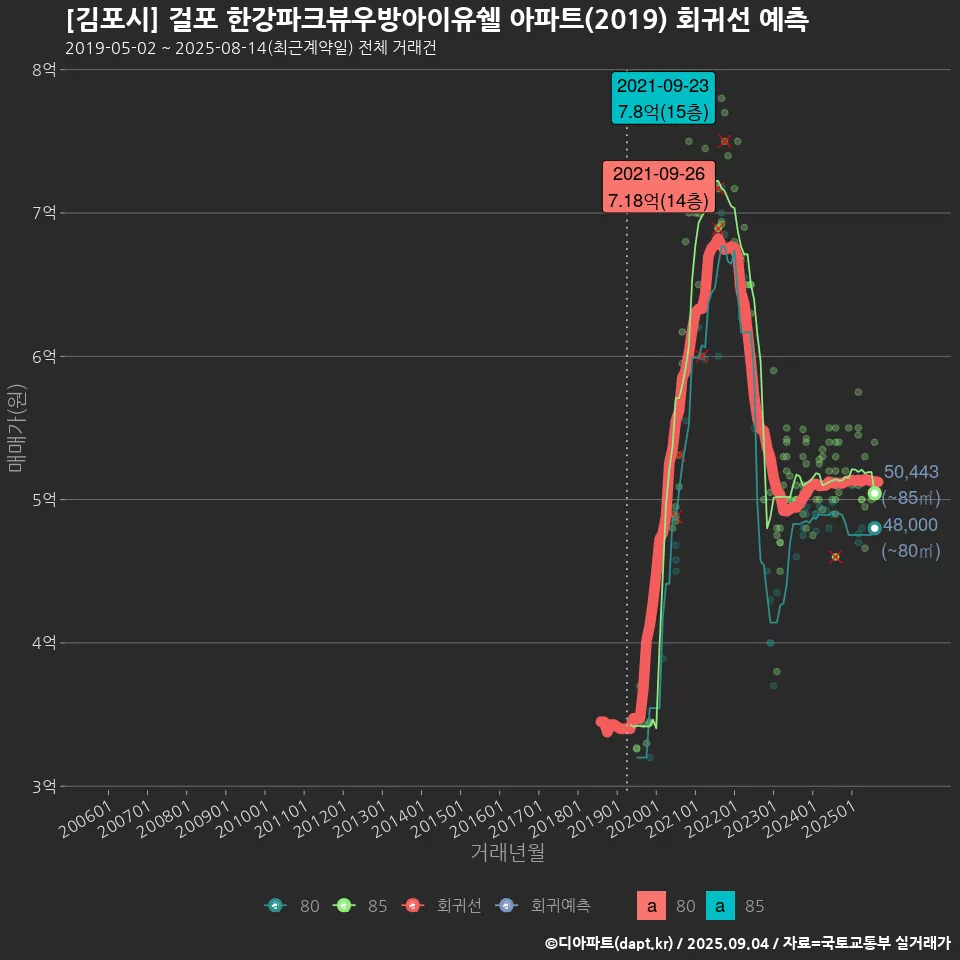 [김포시] 걸포 한강파크뷰우방아이유쉘 아파트(2019) 회귀선 예측