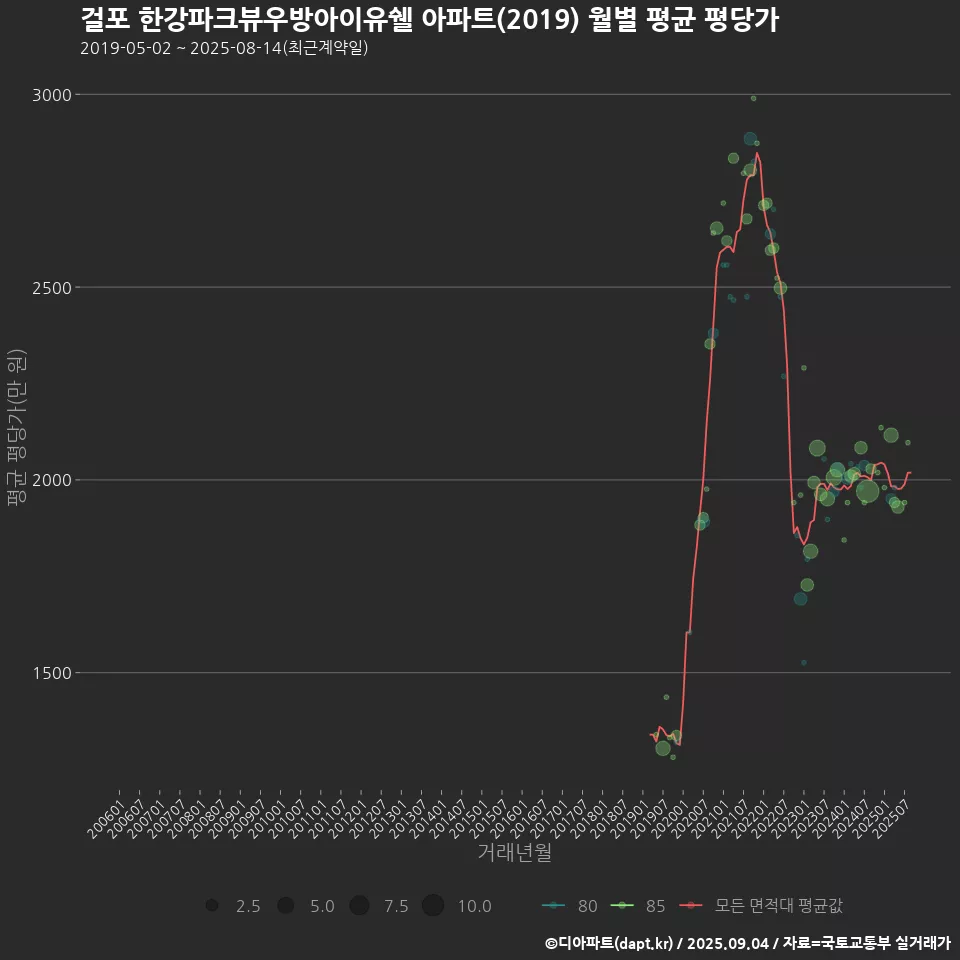 걸포 한강파크뷰우방아이유쉘 아파트(2019) 월별 평균 평당가