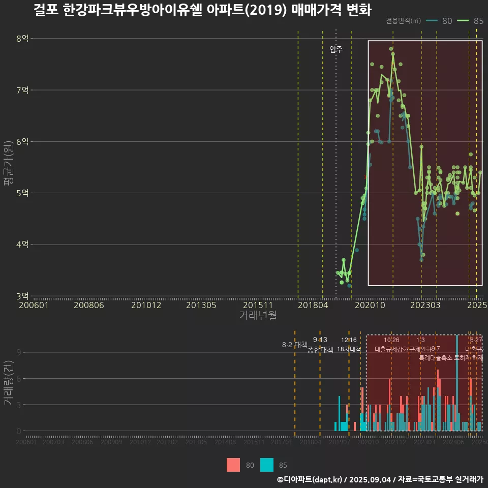 걸포 한강파크뷰우방아이유쉘 아파트(2019) 매매가격 변화