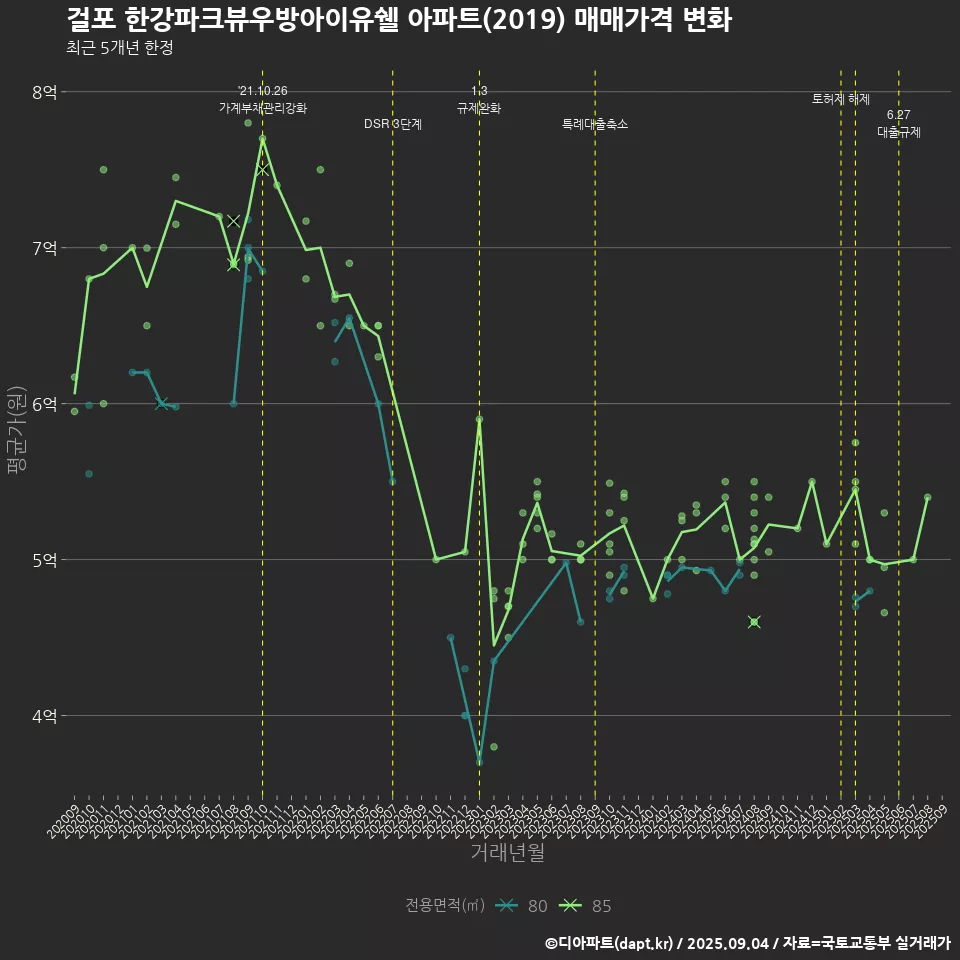 걸포 한강파크뷰우방아이유쉘 아파트(2019) 매매가격 변화