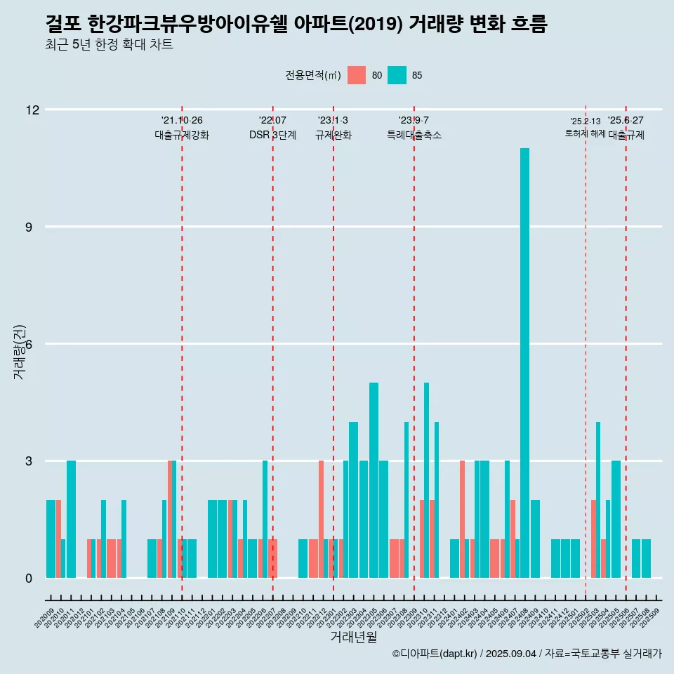 걸포 한강파크뷰우방아이유쉘 아파트(2019) 거래량 변화 흐름