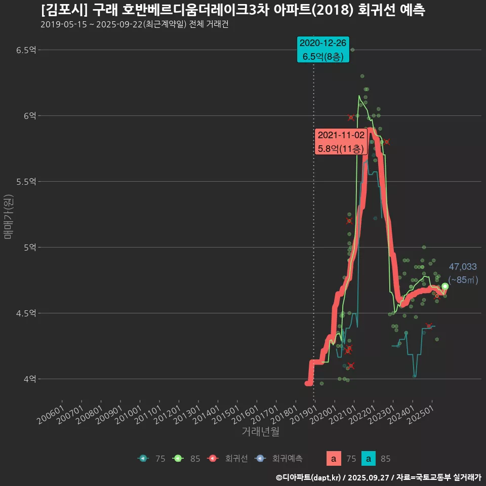 [김포시] 구래 호반베르디움더레이크3차 아파트(2018) 회귀선 예측