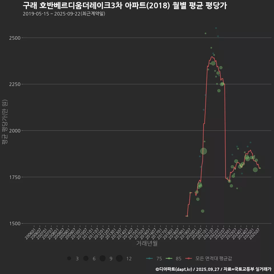 구래 호반베르디움더레이크3차 아파트(2018) 월별 평균 평당가
