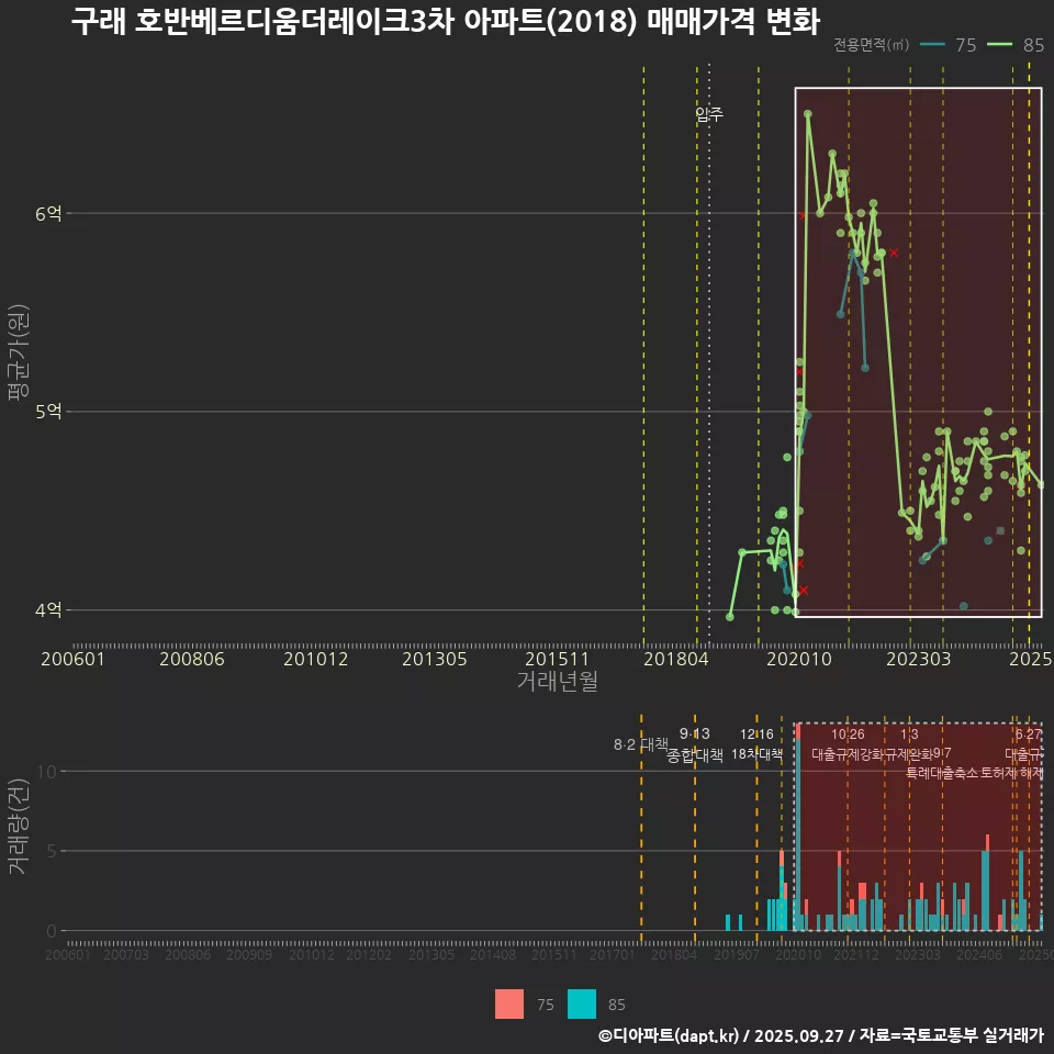 구래 호반베르디움더레이크3차 아파트(2018) 매매가격 변화