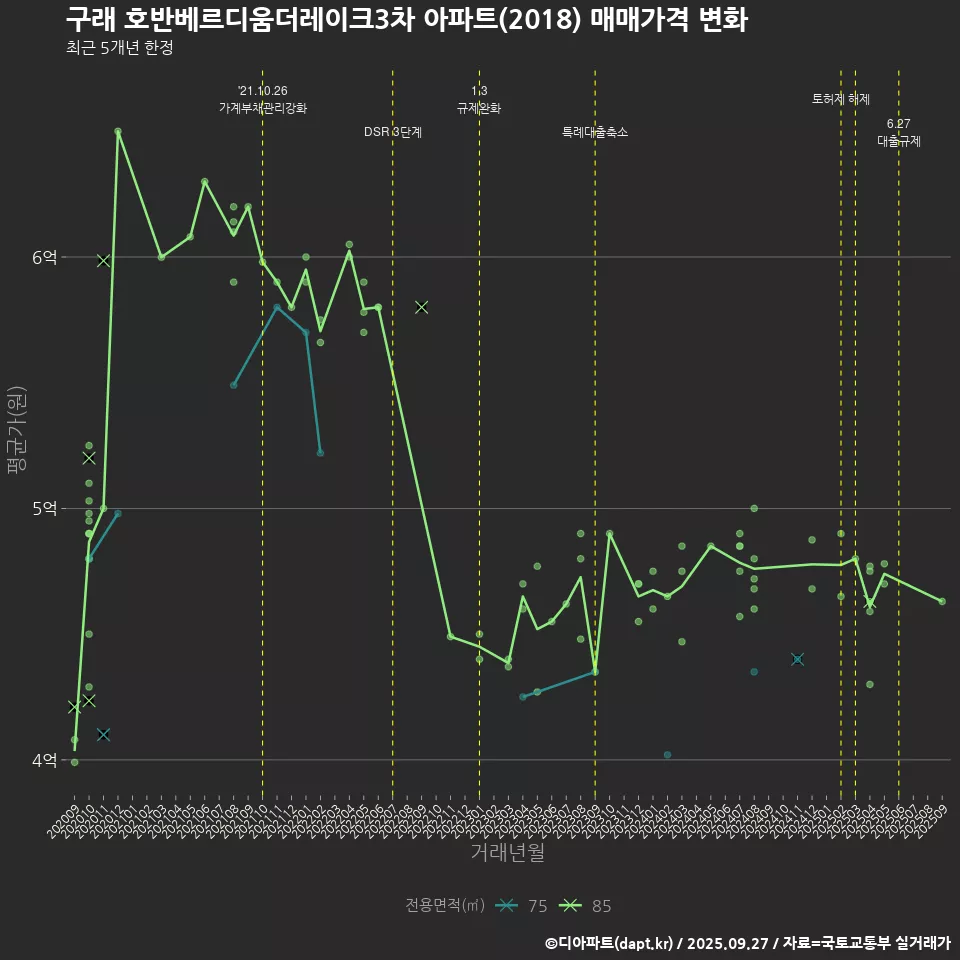 구래 호반베르디움더레이크3차 아파트(2018) 매매가격 변화