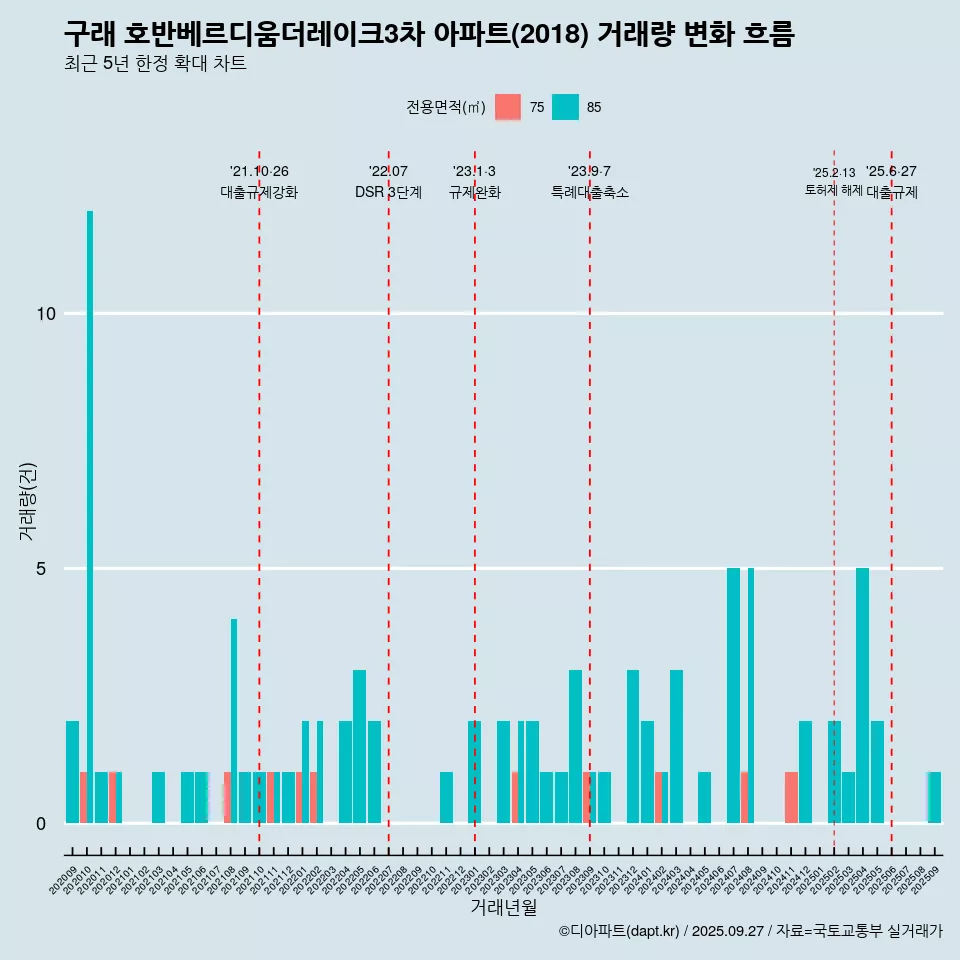 구래 호반베르디움더레이크3차 아파트(2018) 거래량 변화 흐름