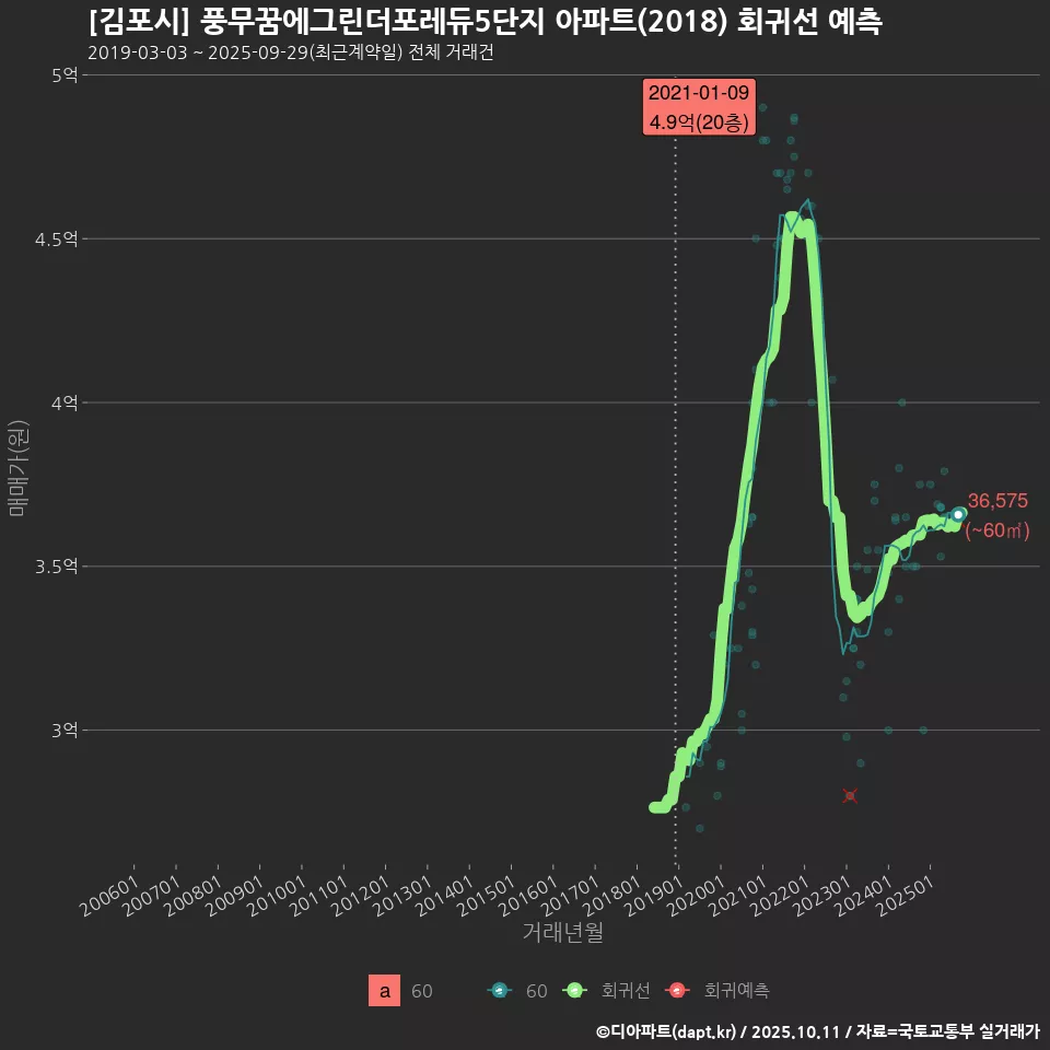 [김포시] 풍무꿈에그린더포레듀5단지 아파트(2018) 회귀선 예측