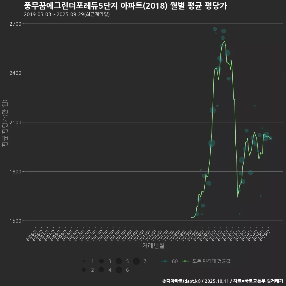 풍무꿈에그린더포레듀5단지 아파트(2018) 월별 평균 평당가