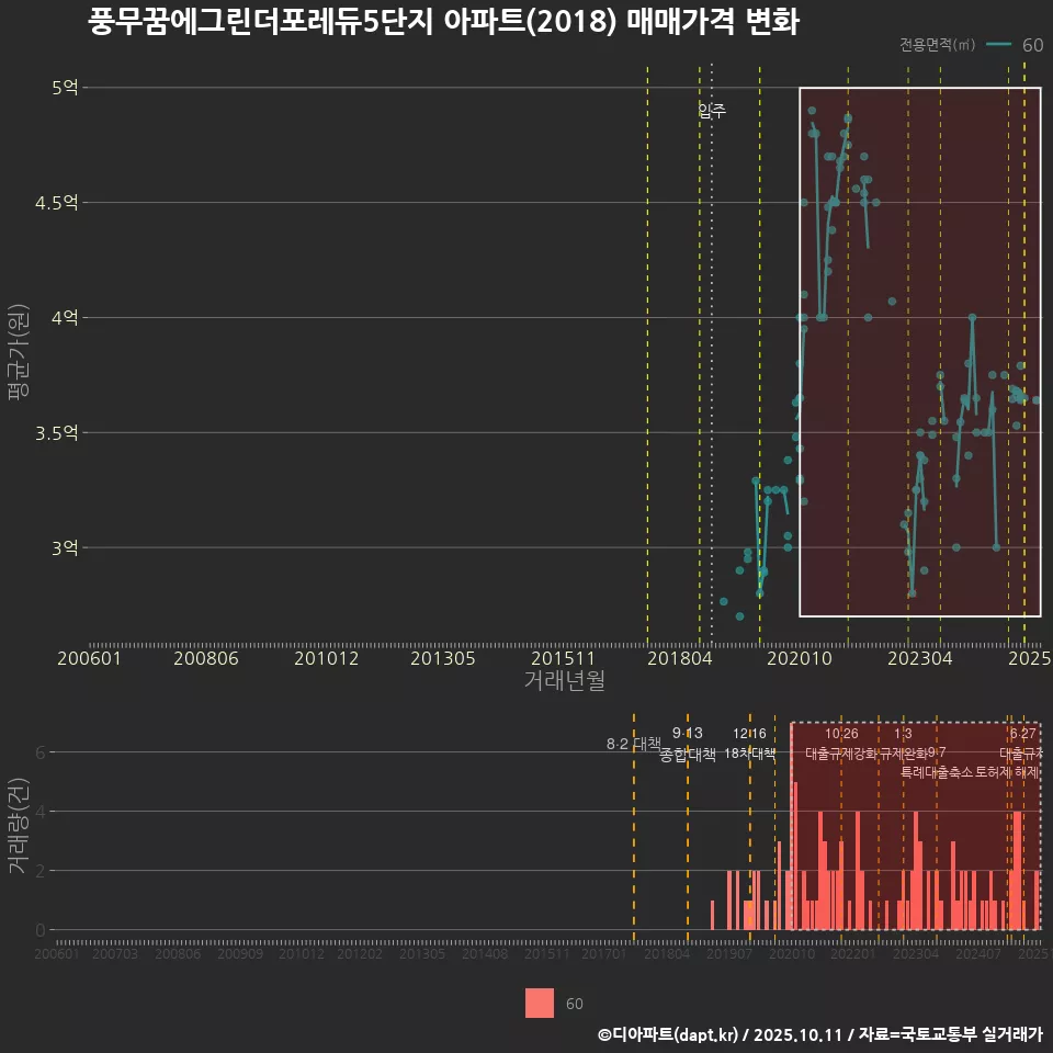 풍무꿈에그린더포레듀5단지 아파트(2018) 매매가격 변화