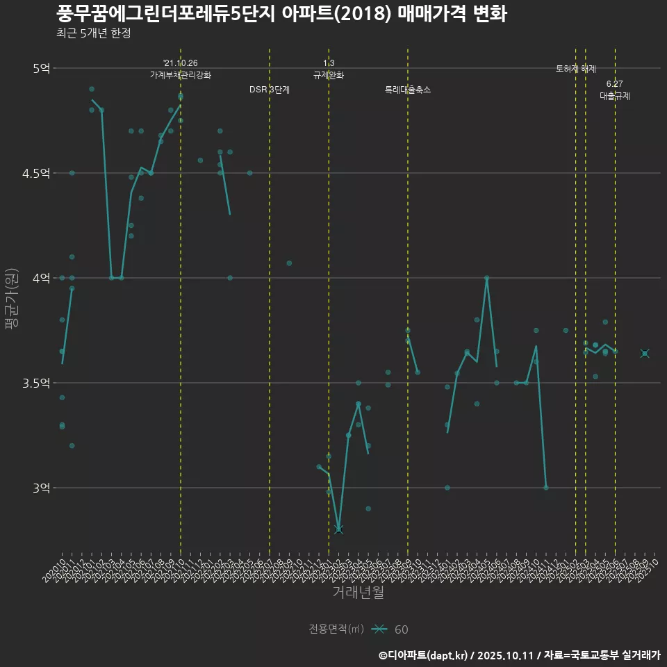 풍무꿈에그린더포레듀5단지 아파트(2018) 매매가격 변화
